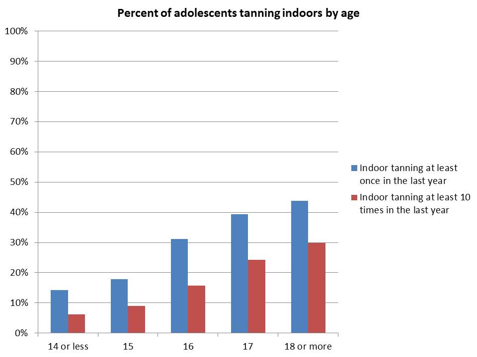 18 Days of Life: Should children be banned from tanning?