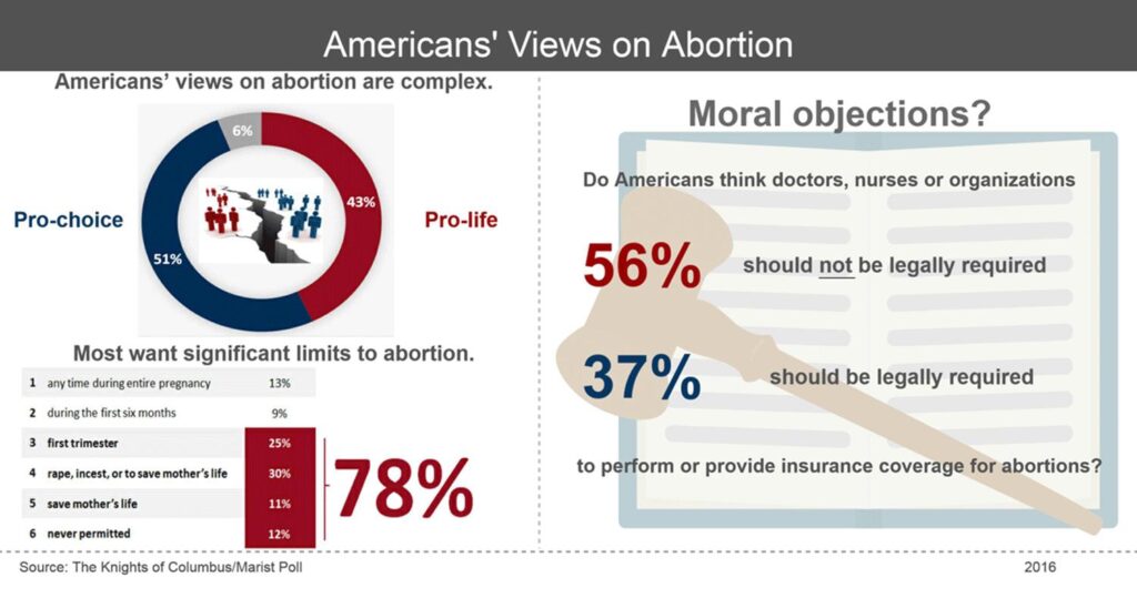 Polling The American People On Abortion