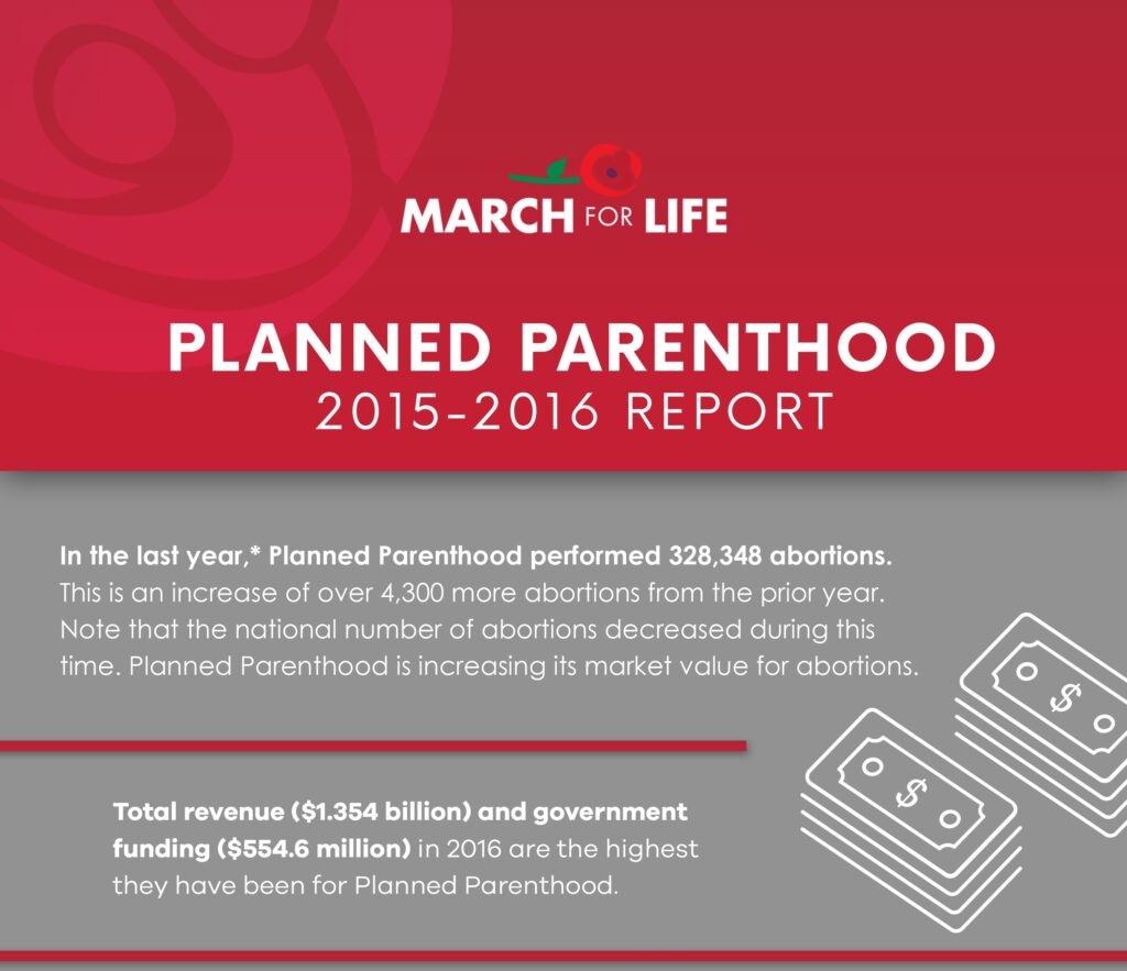 Last year, Planned Parenthood aborted over 328,000 babies. Furthermore, their women's health care services continue to decline.